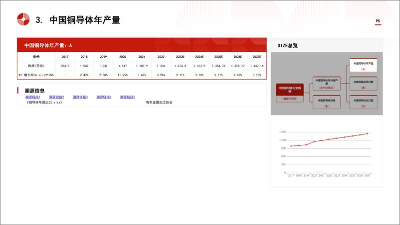 《中国铜导体材料行业市场规模测算逻辑模型＋头豹词条报告系列-241024-头豹研究院-15页》 - 第5页预览图