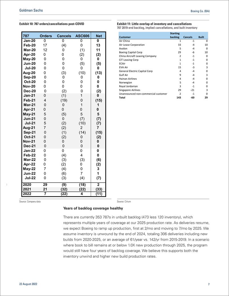 《Boeing Co. (BA A closer look at 787 cash flow, upon its return; Buy(1)》 - 第8页预览图