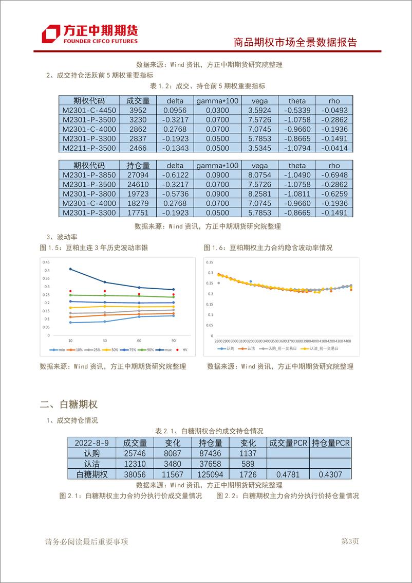 《商品期权市场全景数据报告-20220809-方正中期期货-40页》 - 第5页预览图