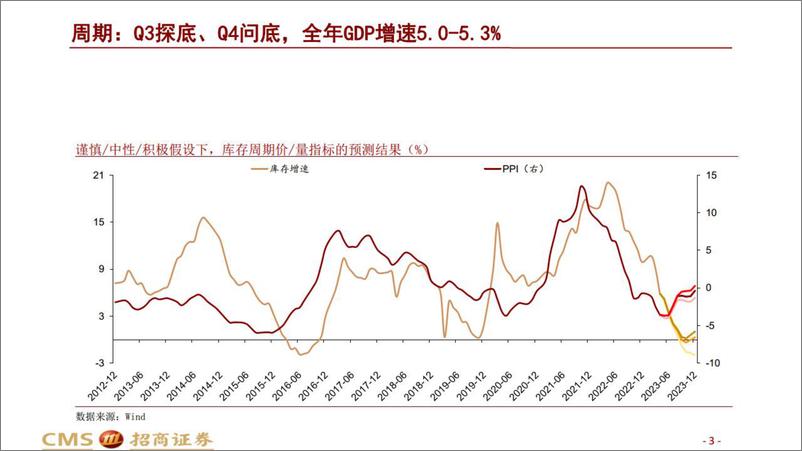 《不一样的周期-20230605-招商证券-42页》 - 第4页预览图