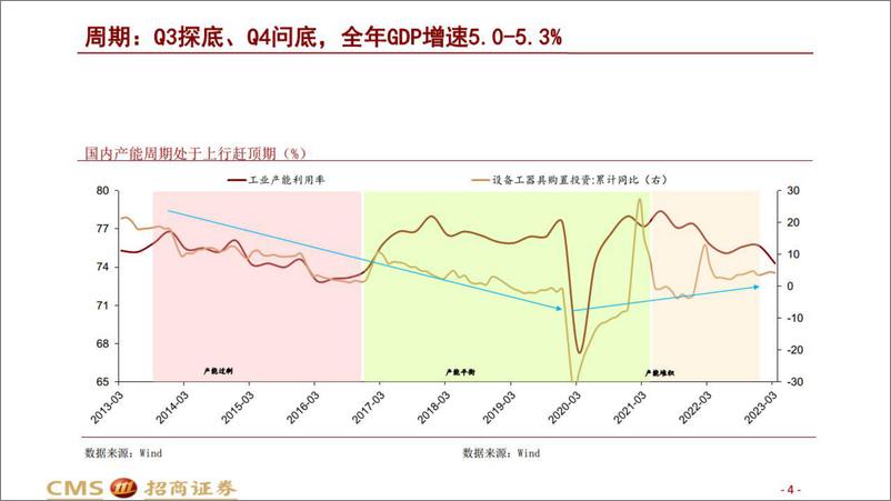 《不一样的周期-20230605-招商证券-42页》 - 第5页预览图