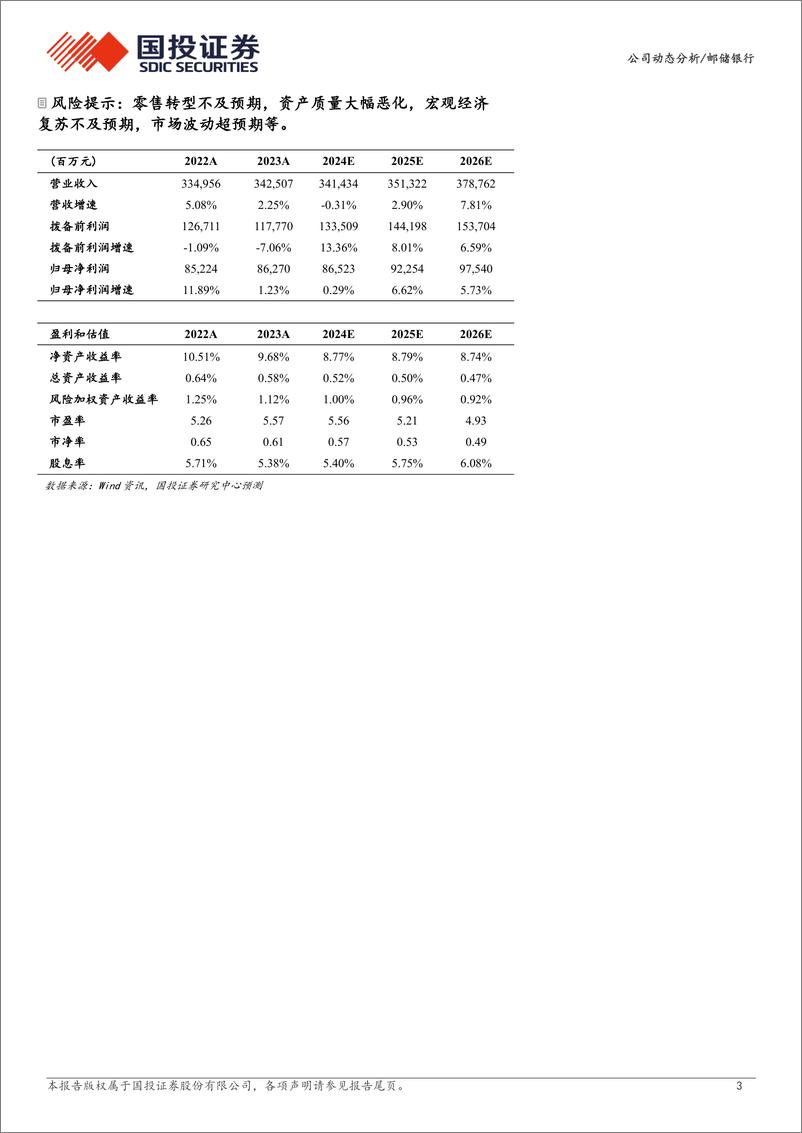 《邮储银行(601658)2024年中报点评：资产质量优异、净息差降幅收窄-240902-国投证券-10页》 - 第3页预览图