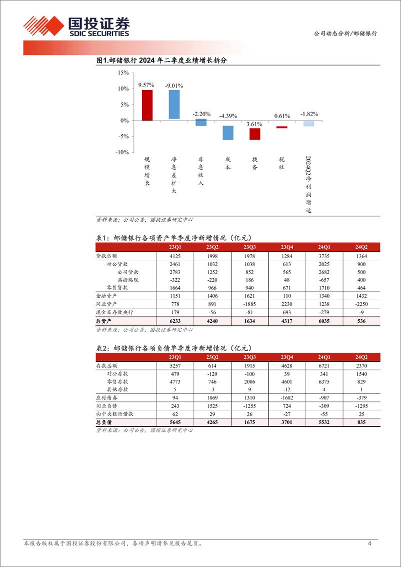 《邮储银行(601658)2024年中报点评：资产质量优异、净息差降幅收窄-240902-国投证券-10页》 - 第4页预览图