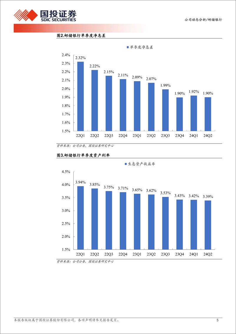 《邮储银行(601658)2024年中报点评：资产质量优异、净息差降幅收窄-240902-国投证券-10页》 - 第5页预览图