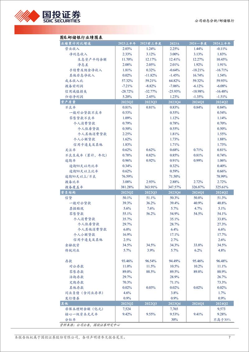 《邮储银行(601658)2024年中报点评：资产质量优异、净息差降幅收窄-240902-国投证券-10页》 - 第7页预览图