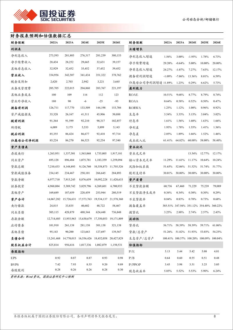 《邮储银行(601658)2024年中报点评：资产质量优异、净息差降幅收窄-240902-国投证券-10页》 - 第8页预览图