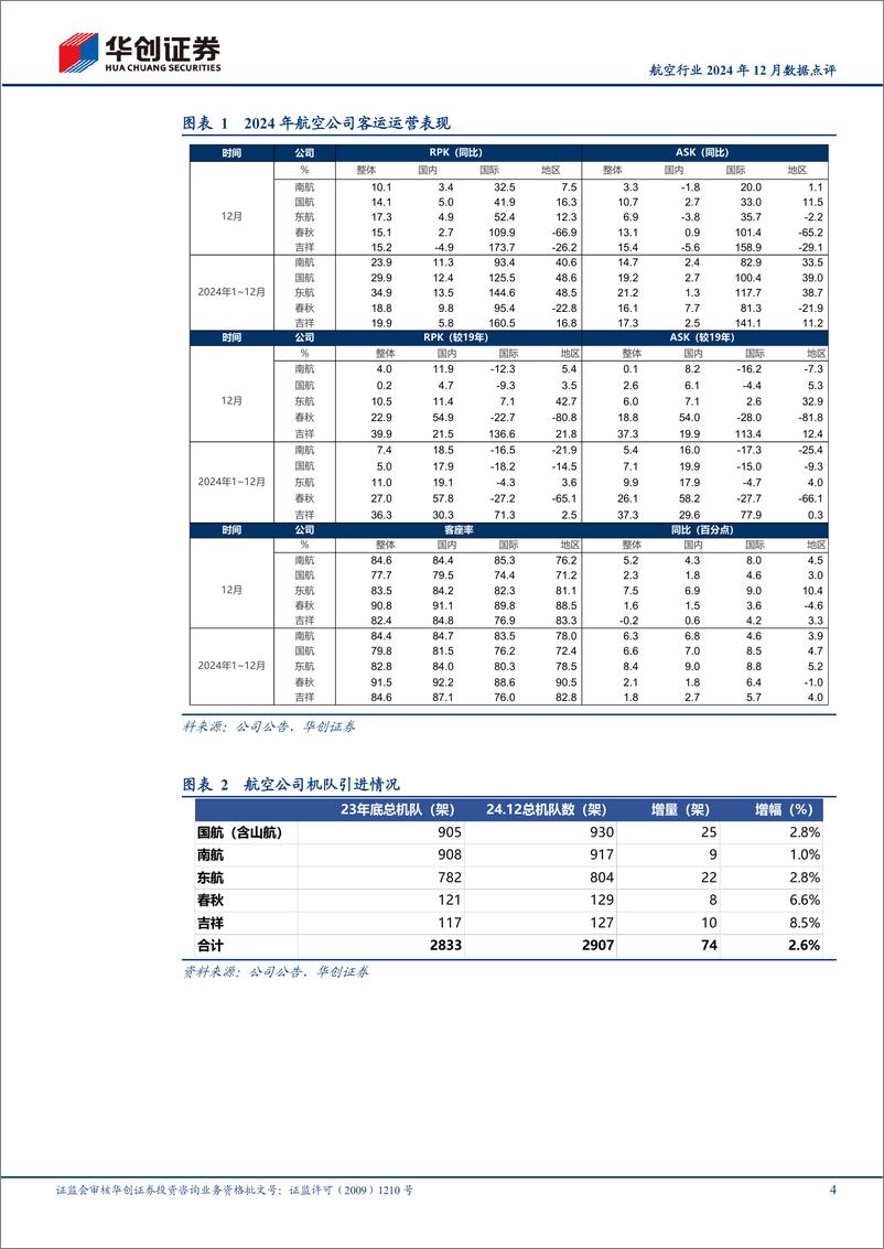 《航空行业2024年12月数据点评：12月上市航司旅客周转量均超19年，春秋客座率90.8%25领跑行业-250116-华创证券-12页》 - 第4页预览图