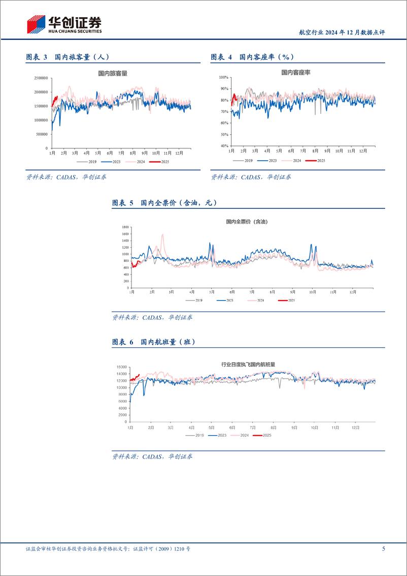 《航空行业2024年12月数据点评：12月上市航司旅客周转量均超19年，春秋客座率90.8%25领跑行业-250116-华创证券-12页》 - 第5页预览图