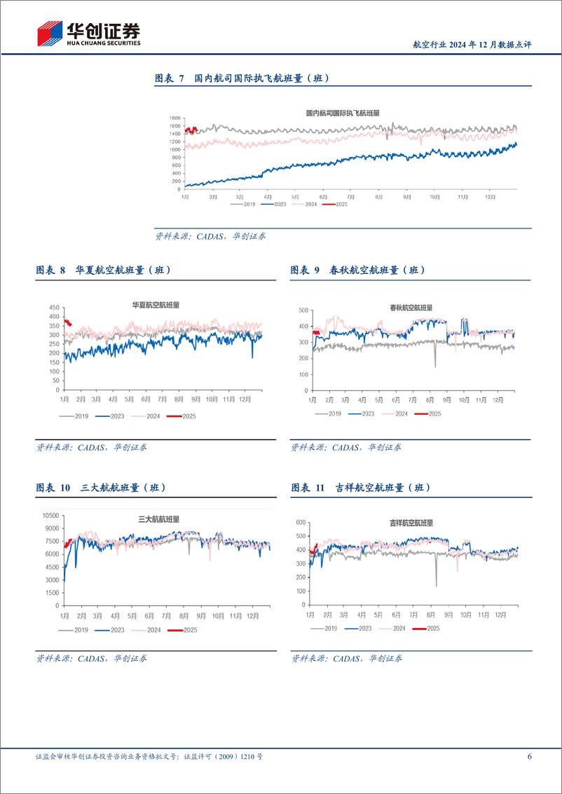 《航空行业2024年12月数据点评：12月上市航司旅客周转量均超19年，春秋客座率90.8%25领跑行业-250116-华创证券-12页》 - 第6页预览图