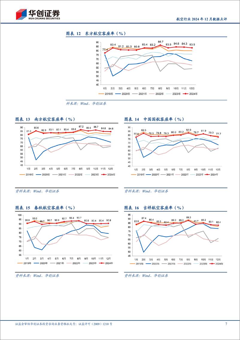 《航空行业2024年12月数据点评：12月上市航司旅客周转量均超19年，春秋客座率90.8%25领跑行业-250116-华创证券-12页》 - 第7页预览图