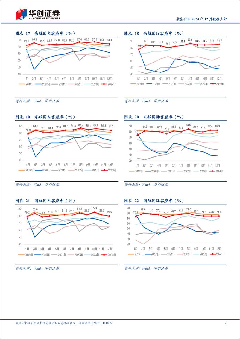 《航空行业2024年12月数据点评：12月上市航司旅客周转量均超19年，春秋客座率90.8%25领跑行业-250116-华创证券-12页》 - 第8页预览图