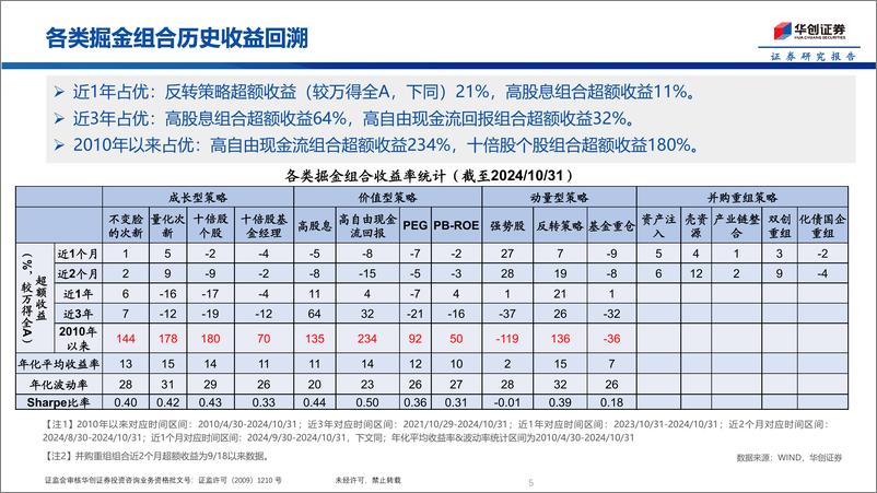 《掘金组合：并购重组、强势股%26反转策略-241111-华创证券-57页》 - 第5页预览图