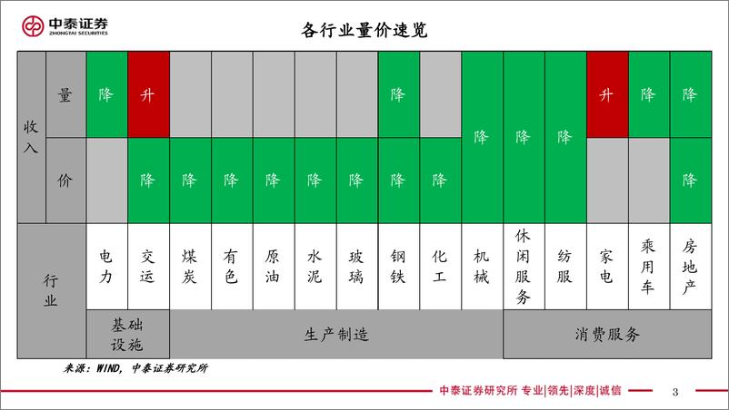 《实体经济政策图谱2022年第17期：物流初现好转-20220503-中泰证券-23页》 - 第4页预览图