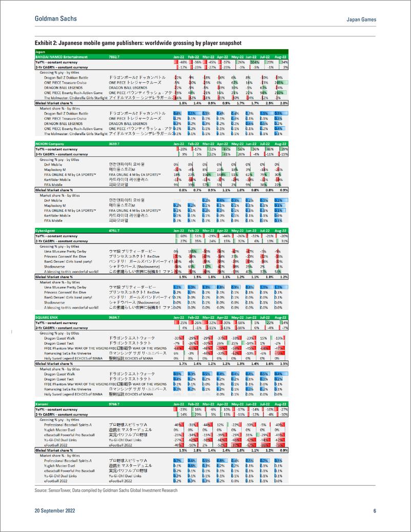 《Japan Game August mobile game trend Japan market solid, ONE PIECE IP titles stand out(1)》 - 第7页预览图