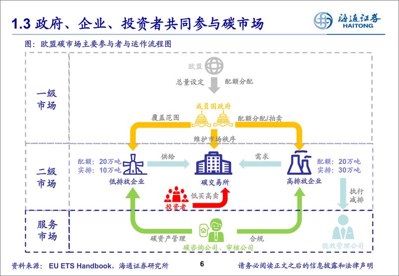 《欧盟碳市场的发展历程及启示》 - 第6页预览图