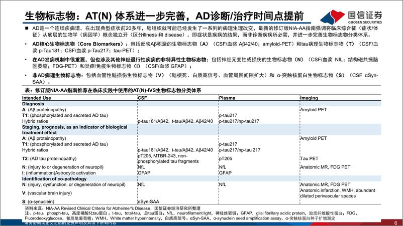 《医药生物行业创新药盘点系列报告(19)：数十年磨一剑，阿尔茨海默症诊疗进入新阶段-240814-国信证券-50页》 - 第6页预览图