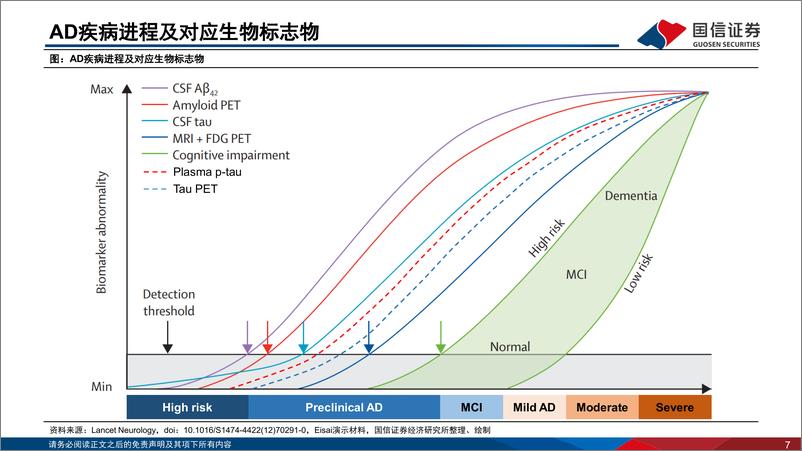 《医药生物行业创新药盘点系列报告(19)：数十年磨一剑，阿尔茨海默症诊疗进入新阶段-240814-国信证券-50页》 - 第7页预览图