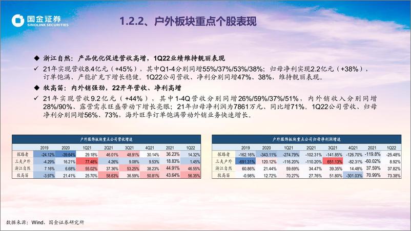 《纺织服饰行业2021年报&1Q22业绩总结：纺服底部已现，免税蓄势待发20220504-国金证券-29页》 - 第8页预览图