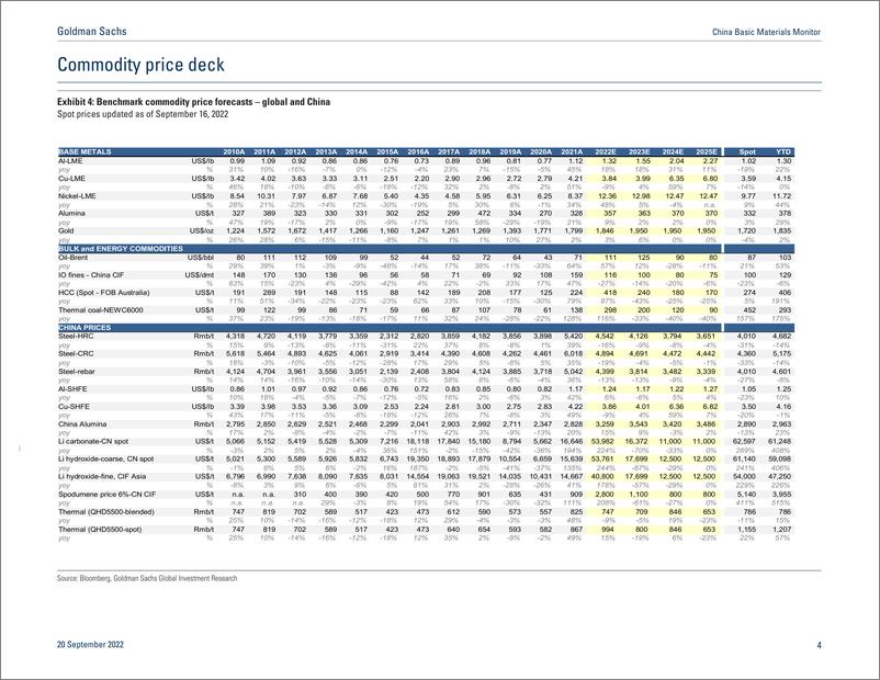 《China Basic Materials Monito September 202 Seasonal recovery, emerging risk on energy(1)》 - 第5页预览图