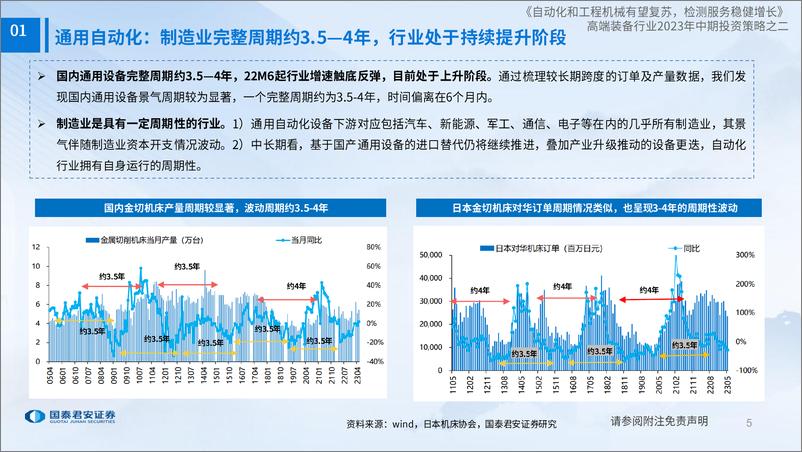 《高端装备行业2023年中期投资策略之二：自动化和工程机械有望复苏，检测服务稳健增长-20230721-国泰君安-40页》 - 第6页预览图