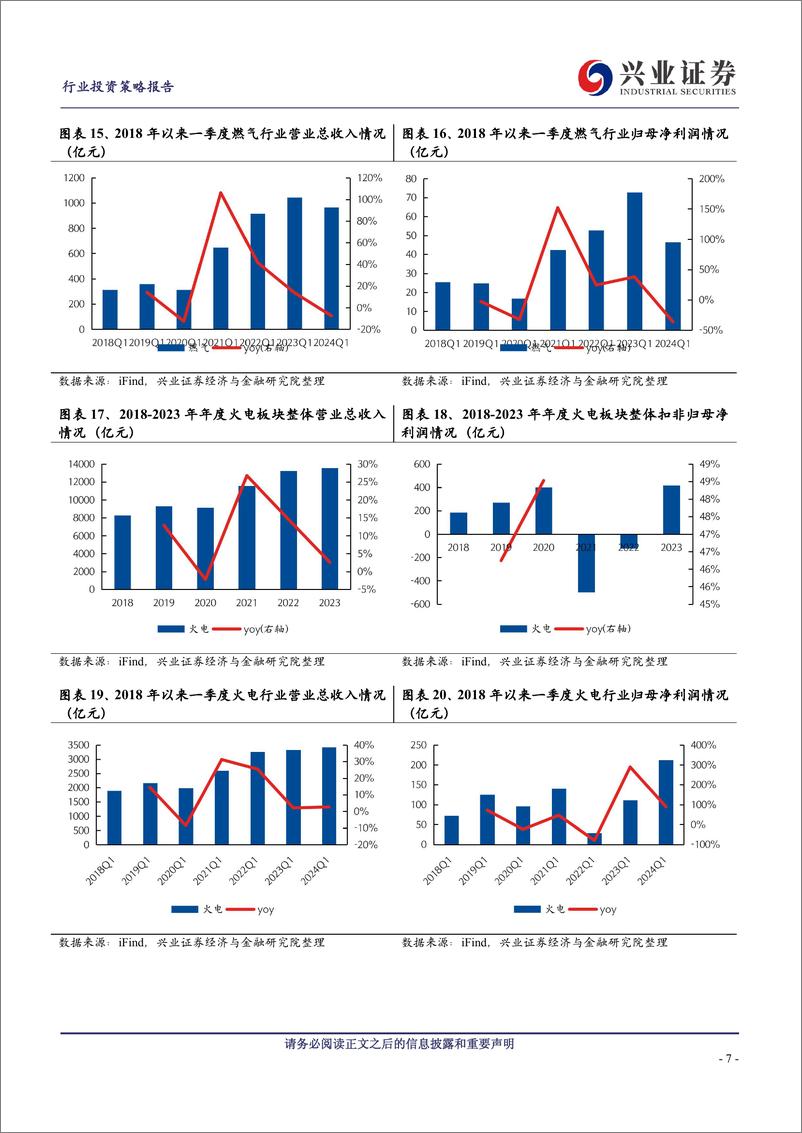 《公用环保行业2023年报及2024一季报综述：火电业绩延续高增，一季度水电业绩好于预期-240506-兴业证券-17页》 - 第6页预览图