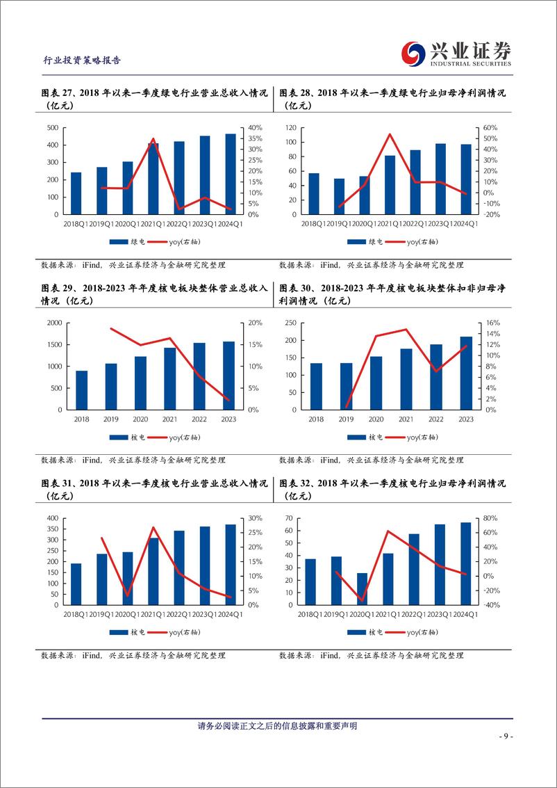 《公用环保行业2023年报及2024一季报综述：火电业绩延续高增，一季度水电业绩好于预期-240506-兴业证券-17页》 - 第8页预览图