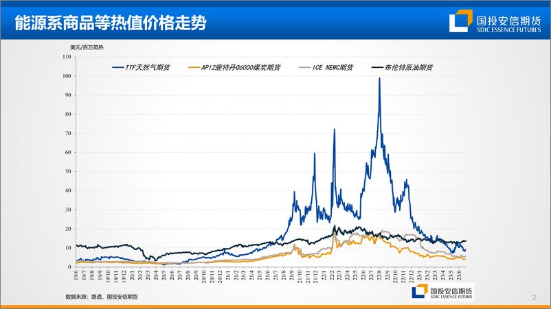 《动力煤：昙花易现，风险犹存-20230725-国投安信期货-31页》 - 第4页预览图