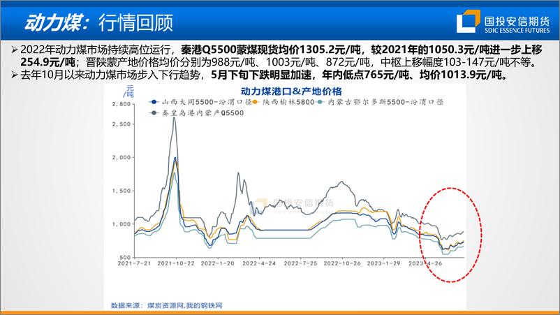 《动力煤：昙花易现，风险犹存-20230725-国投安信期货-31页》 - 第5页预览图