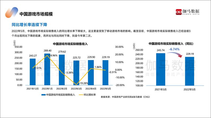 《2022年5月游戏产业报告-伽马数据-25页》 - 第4页预览图