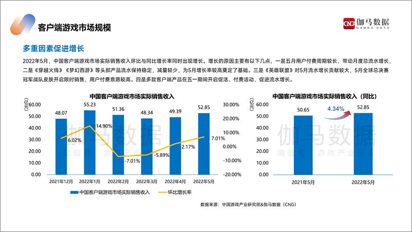 《2022年5月游戏产业报告-伽马数据-25页》 - 第5页预览图