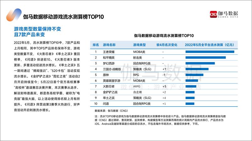 《2022年5月游戏产业报告-伽马数据-25页》 - 第7页预览图