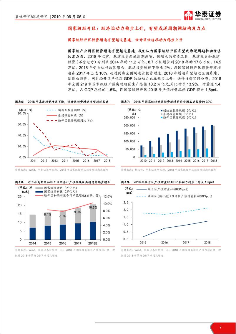 《国家级经开区：调结构钥匙，科创板基地-20190606-华泰证券-19页》 - 第8页预览图