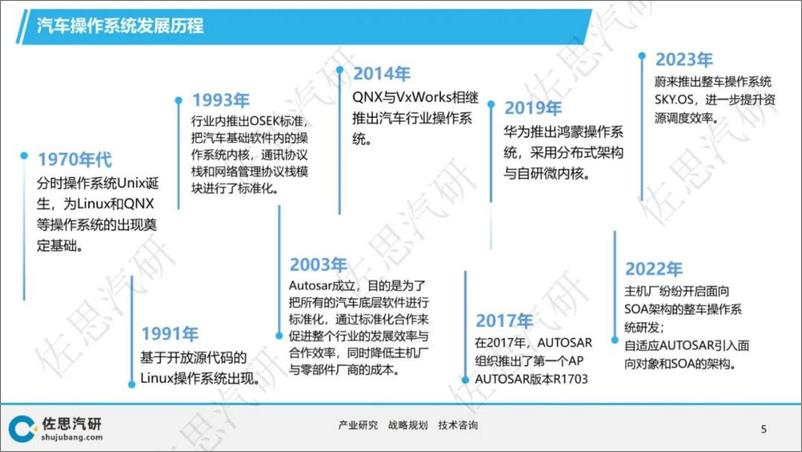 《汽车行业：2024年汽车操作系统趋势及TOP10分析报告-241009-佐思汽研-48页》 - 第5页预览图