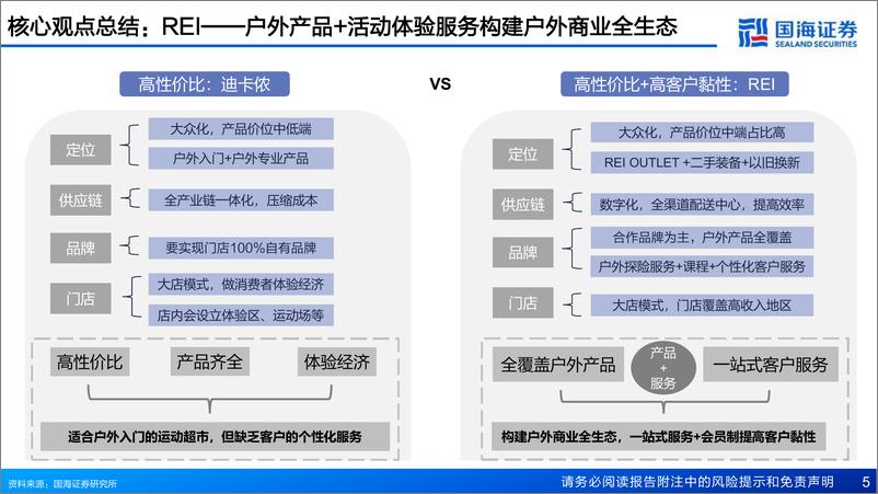 《国海证券：户外行业深度报告-迪卡侬、REI与供应商》 - 第5页预览图