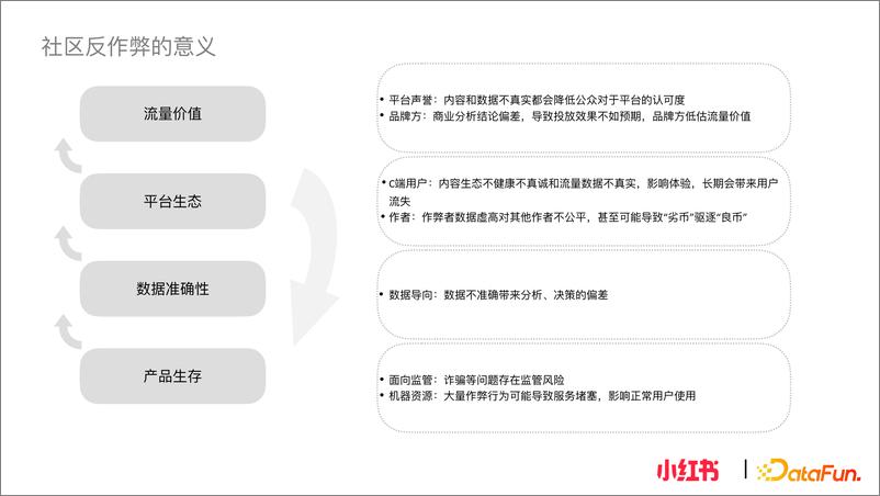 《小红书社区反作弊探索与实践-16页》 - 第6页预览图