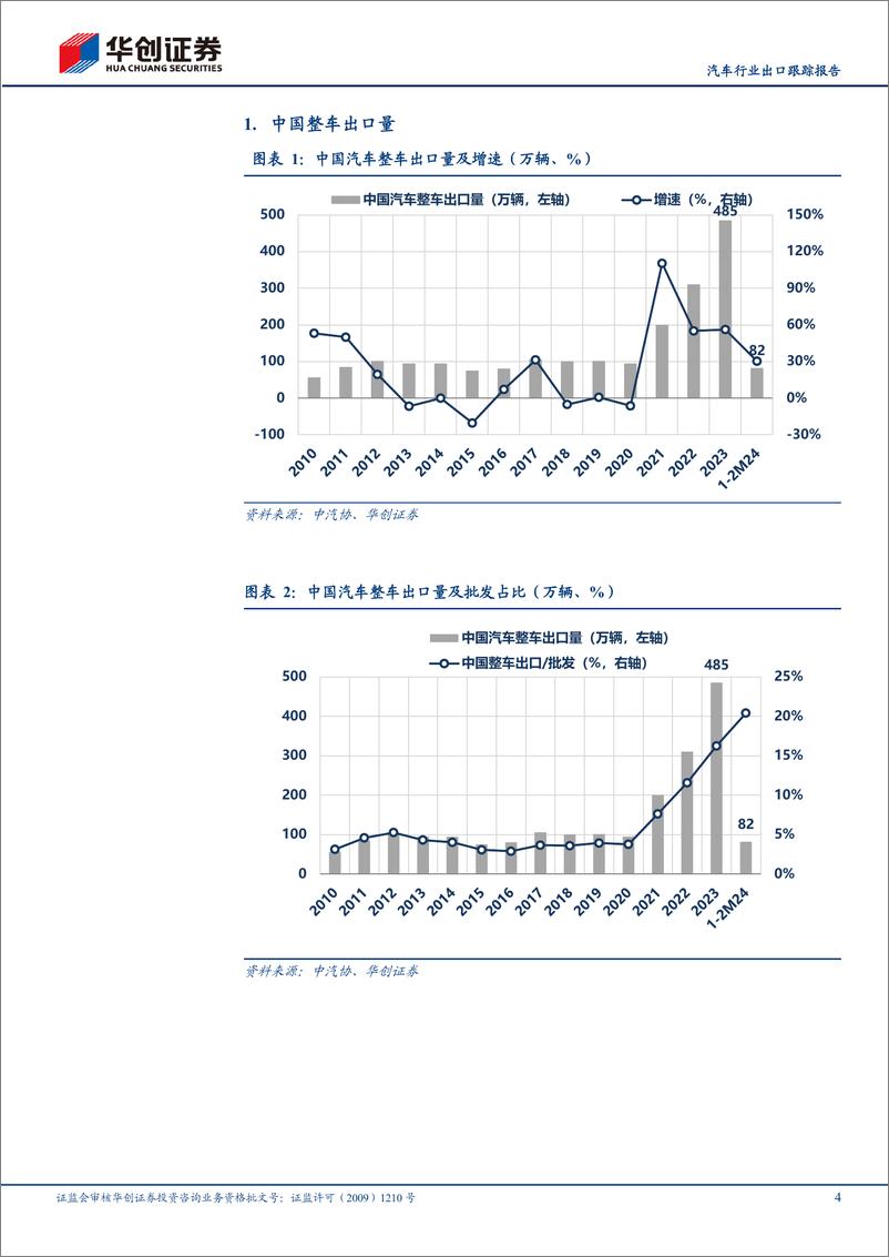 《汽车行业出口跟踪报告：1-2M24出口同比%2b30%25，新能源占22%25-240408-华创证券-16页》 - 第4页预览图