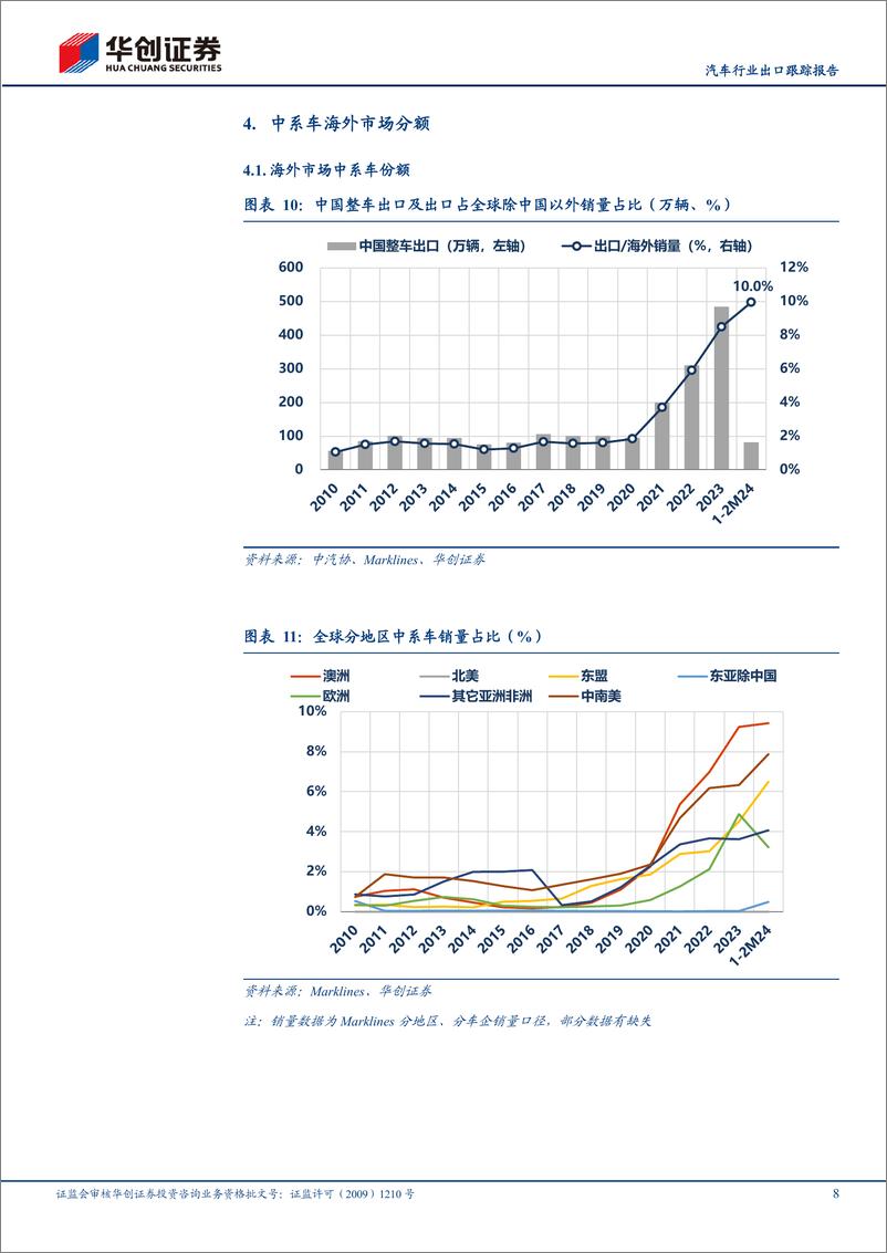 《汽车行业出口跟踪报告：1-2M24出口同比%2b30%25，新能源占22%25-240408-华创证券-16页》 - 第8页预览图