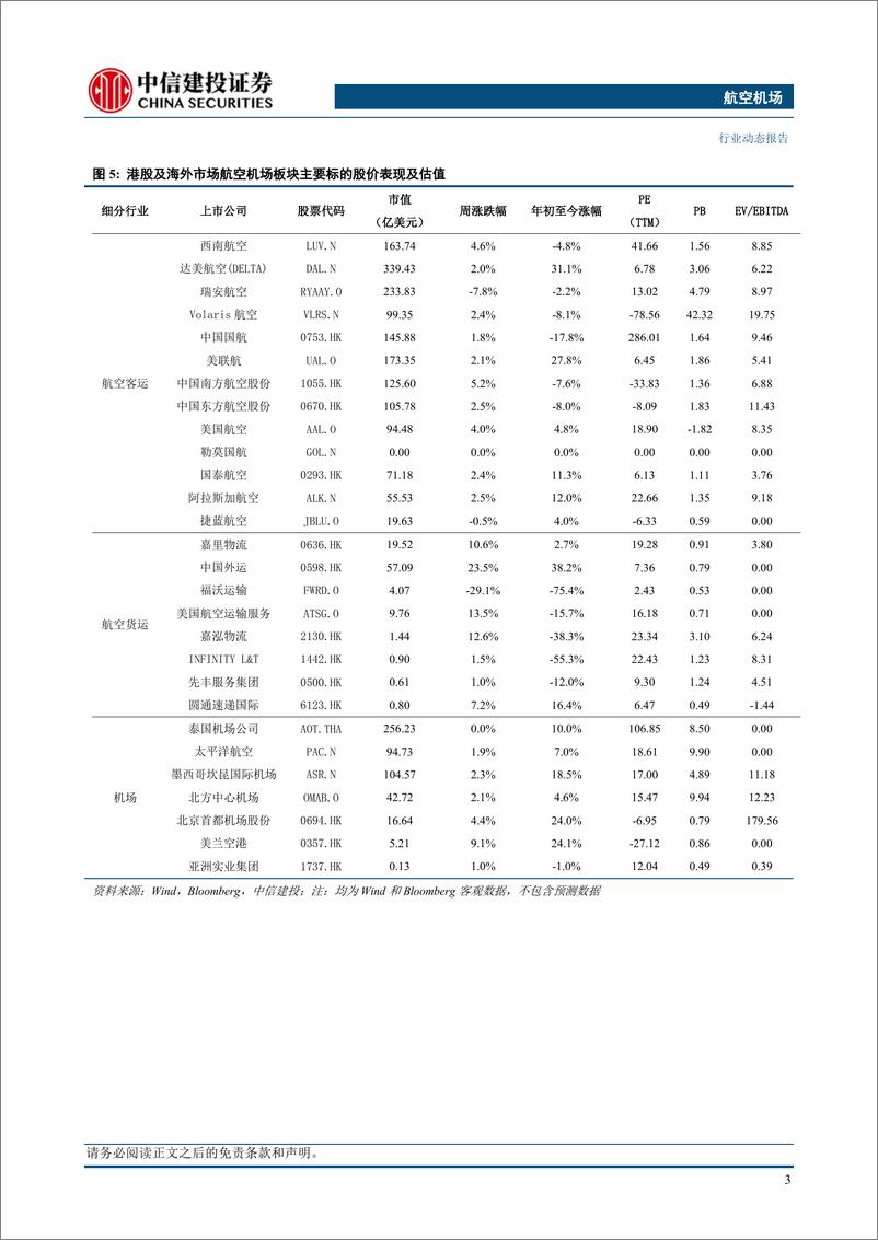 《航空机场行业动态：五一假期民航旅客运输总量创历史新高，国际航班量日本方向居首-240512-中信建投-24页》 - 第6页预览图