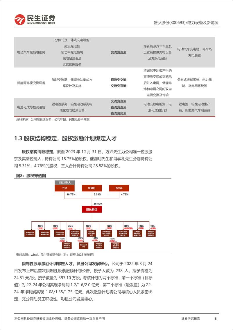 《民生证券-盛弘股份-300693-深度报告：电力电子尖兵，谋远终迎盛放》 - 第6页预览图