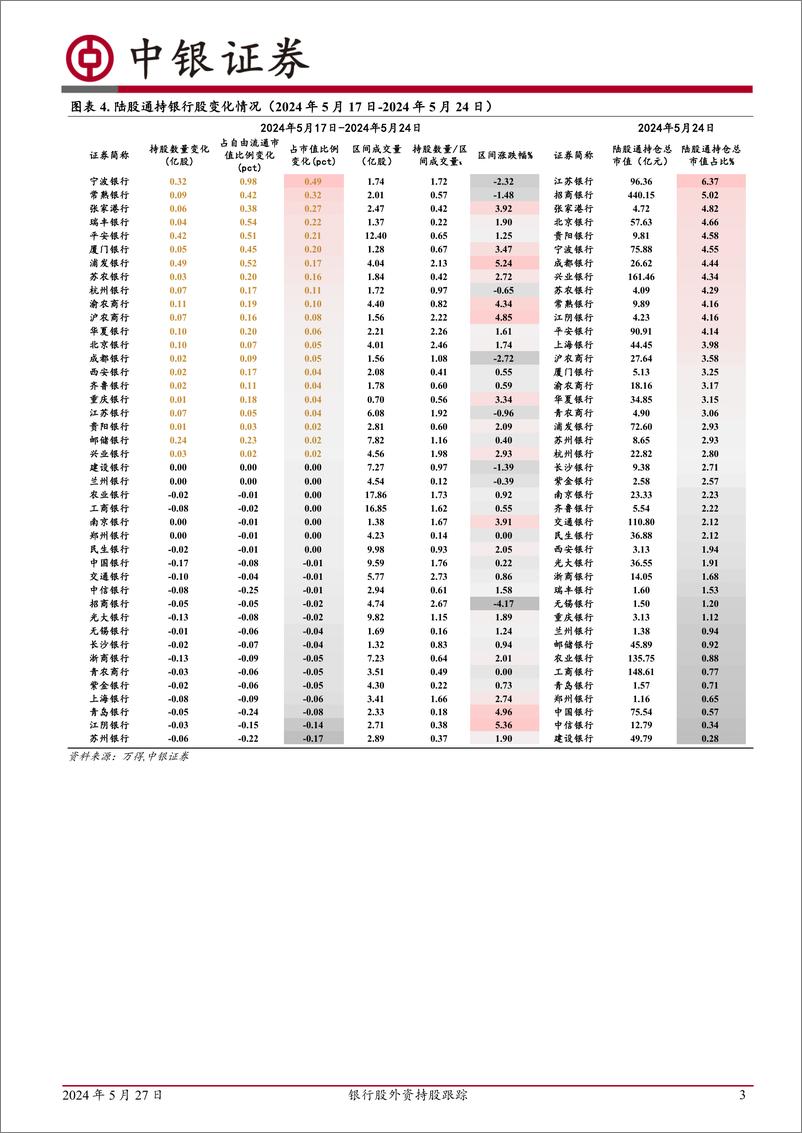 《银行业银行股外资持股跟踪：外资持股银行平稳-240527-中银证券-12页》 - 第3页预览图