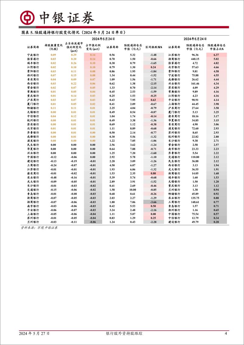 《银行业银行股外资持股跟踪：外资持股银行平稳-240527-中银证券-12页》 - 第4页预览图