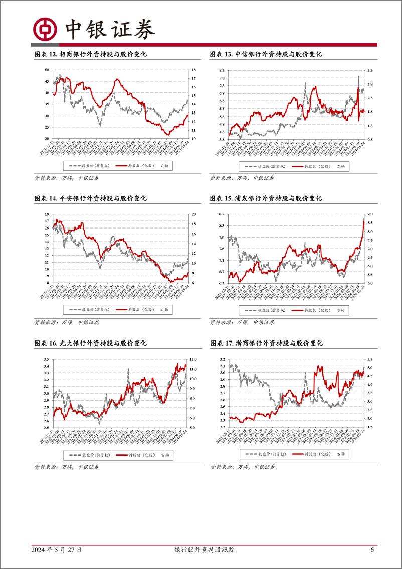 《银行业银行股外资持股跟踪：外资持股银行平稳-240527-中银证券-12页》 - 第6页预览图