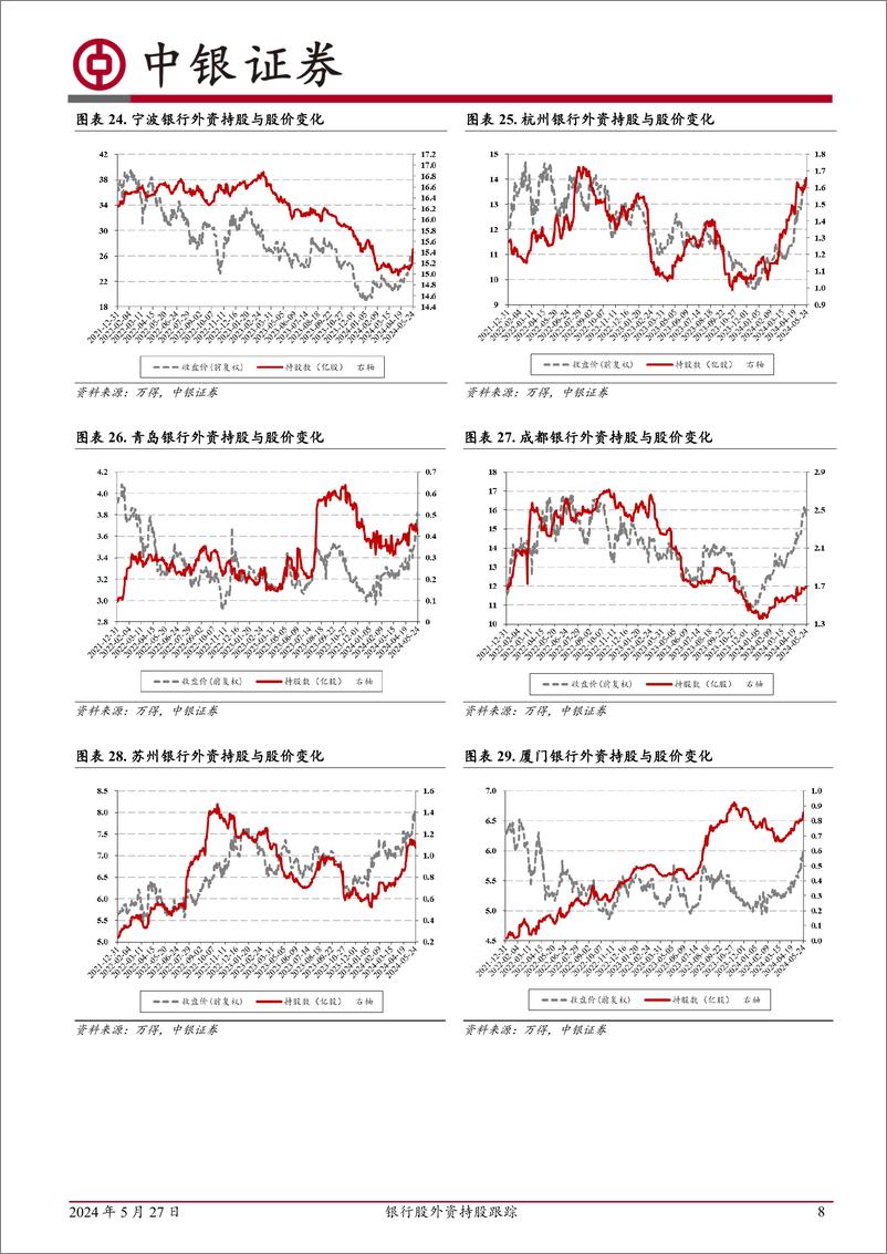《银行业银行股外资持股跟踪：外资持股银行平稳-240527-中银证券-12页》 - 第8页预览图