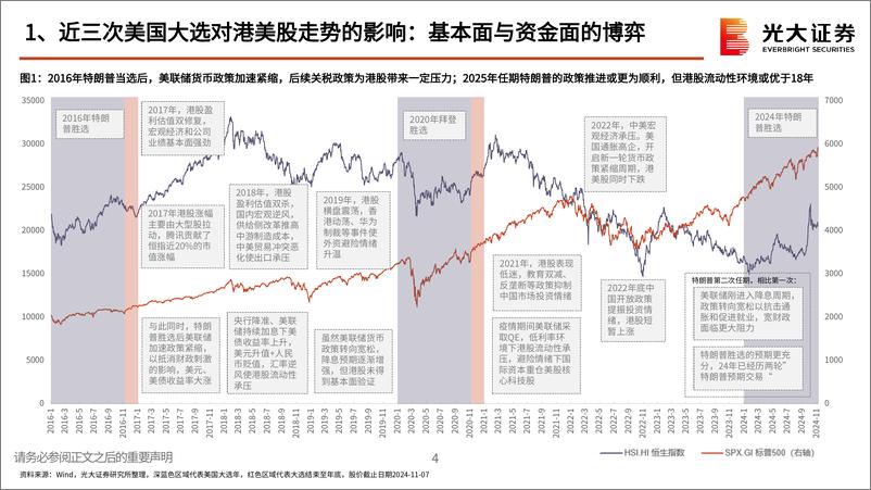 《港股策略报告：特朗普2.0时代，港股的风险与机遇-241121-光大证券-23页》 - 第4页预览图