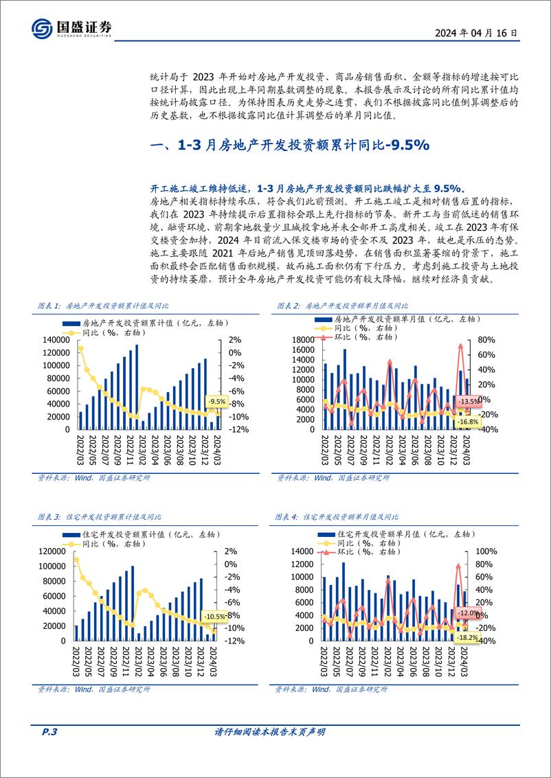 《房地产开发行业1-3月统计局数据点评：销售额同比-27.6%25，开发投资额同比-9.5%25-240416-国盛证券-13页》 - 第3页预览图