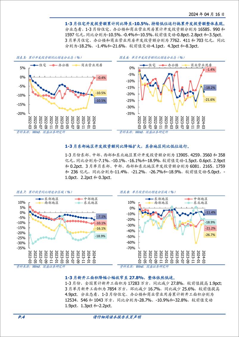 《房地产开发行业1-3月统计局数据点评：销售额同比-27.6%25，开发投资额同比-9.5%25-240416-国盛证券-13页》 - 第4页预览图