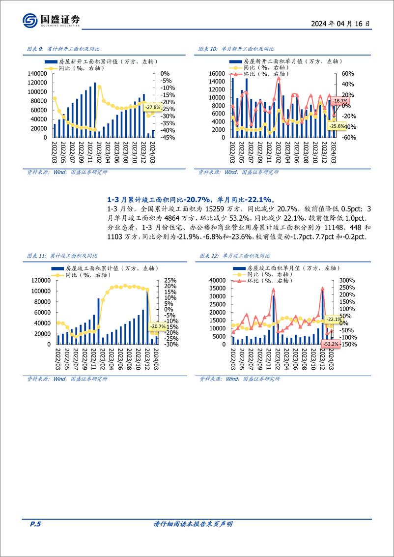 《房地产开发行业1-3月统计局数据点评：销售额同比-27.6%25，开发投资额同比-9.5%25-240416-国盛证券-13页》 - 第5页预览图