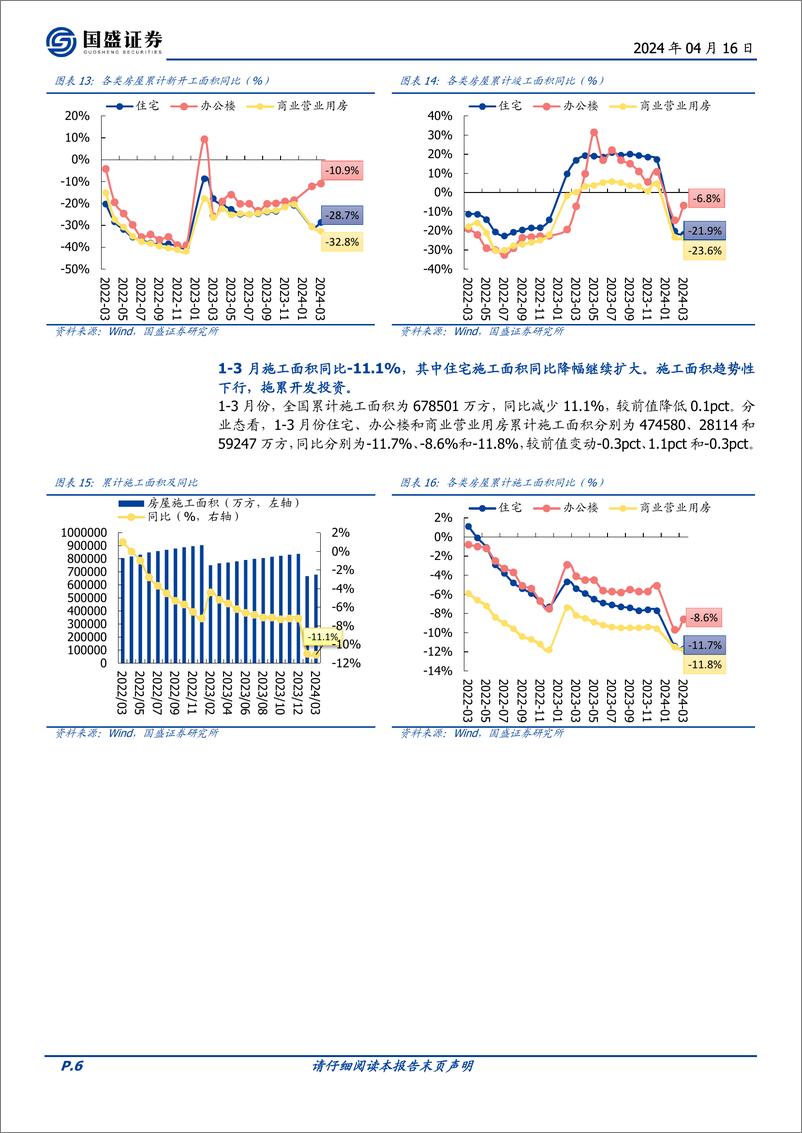 《房地产开发行业1-3月统计局数据点评：销售额同比-27.6%25，开发投资额同比-9.5%25-240416-国盛证券-13页》 - 第6页预览图