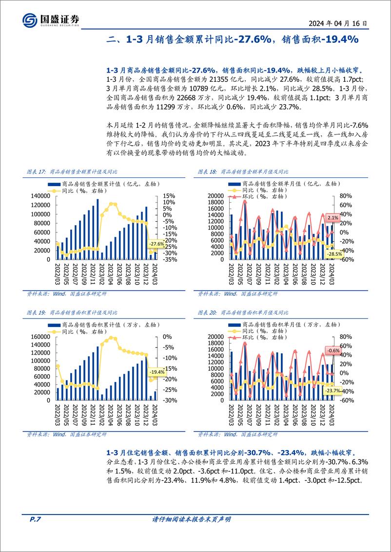 《房地产开发行业1-3月统计局数据点评：销售额同比-27.6%25，开发投资额同比-9.5%25-240416-国盛证券-13页》 - 第7页预览图