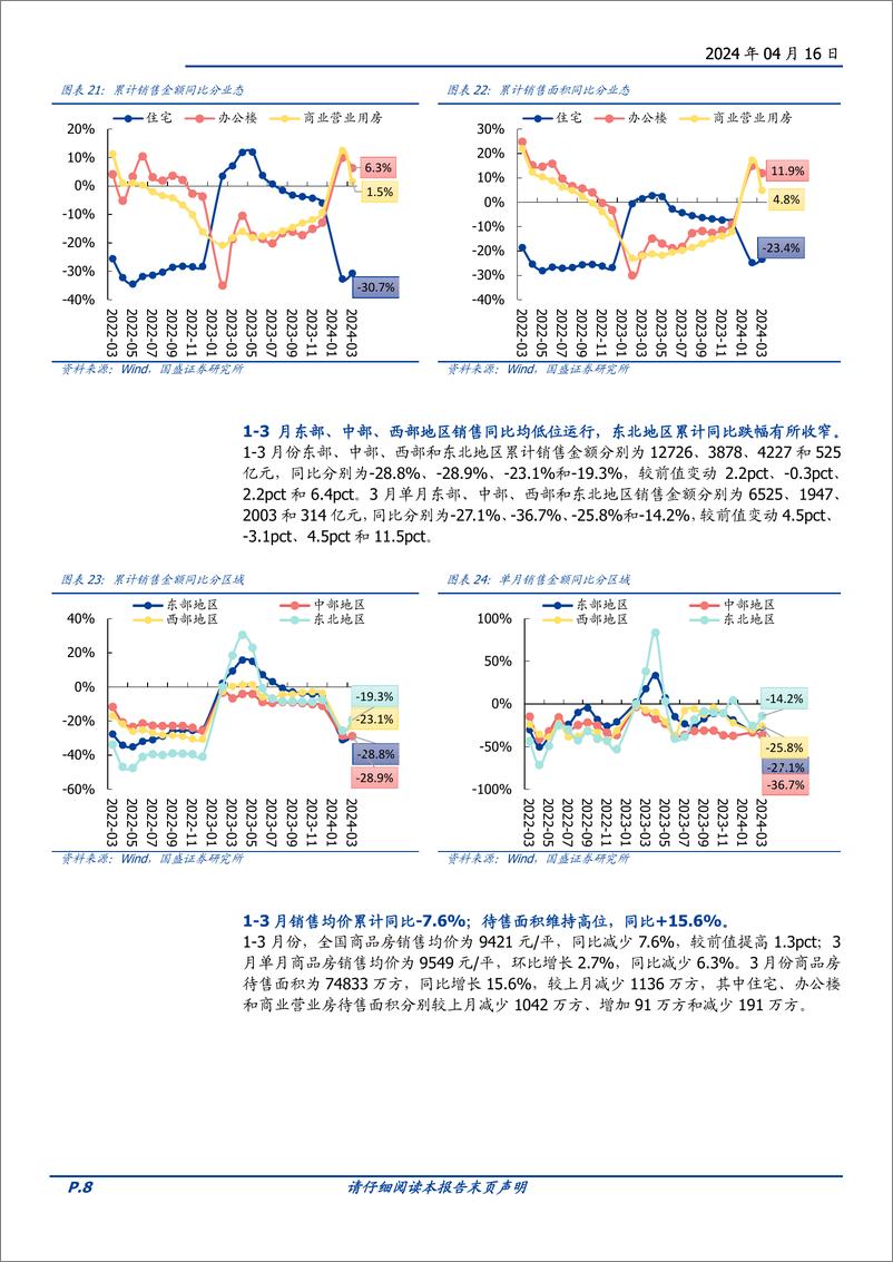 《房地产开发行业1-3月统计局数据点评：销售额同比-27.6%25，开发投资额同比-9.5%25-240416-国盛证券-13页》 - 第8页预览图